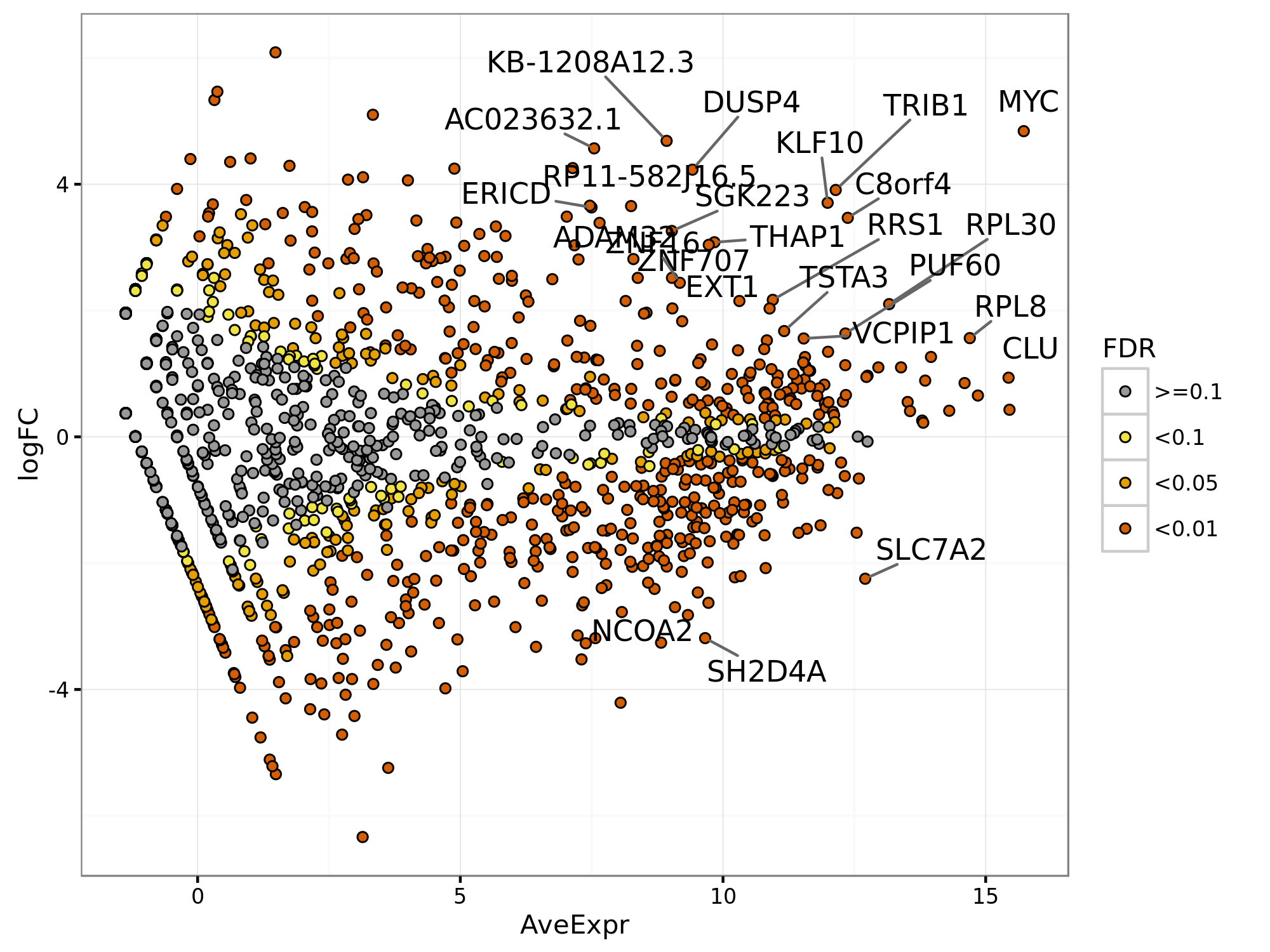 ma plot